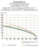 Buchsenleiste, 9-polig, RM 7.62 mm, gerade, orange, 232-769/045-000