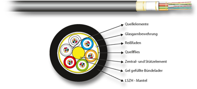 54512.1OM5-CPR INFRALAN LWL Kabel Bild 2