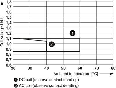 2903277 Phoenix Contact Industrial Relays Image 2