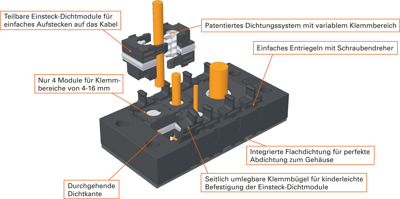 52220000 LAPP Kabeldurchführungen Bild 2