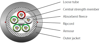 54424.3LOM3-CPR INFRALAN Fiber Optic Cables