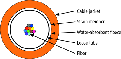 100013541 Telegärtner Fiber Optic Patch Cables, Pigtails