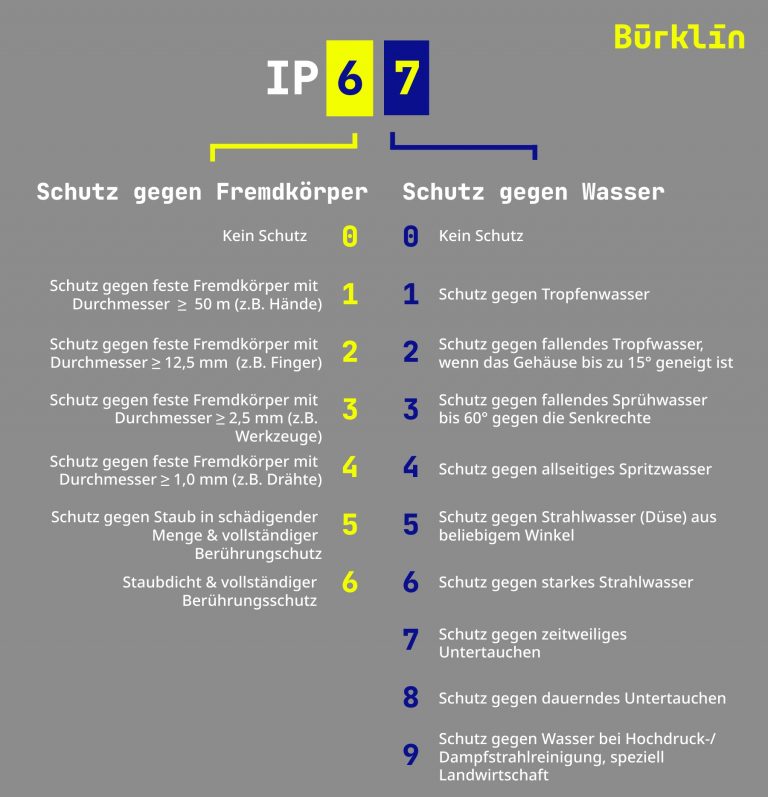 Auf einen Blick: IP-Schutzklassen