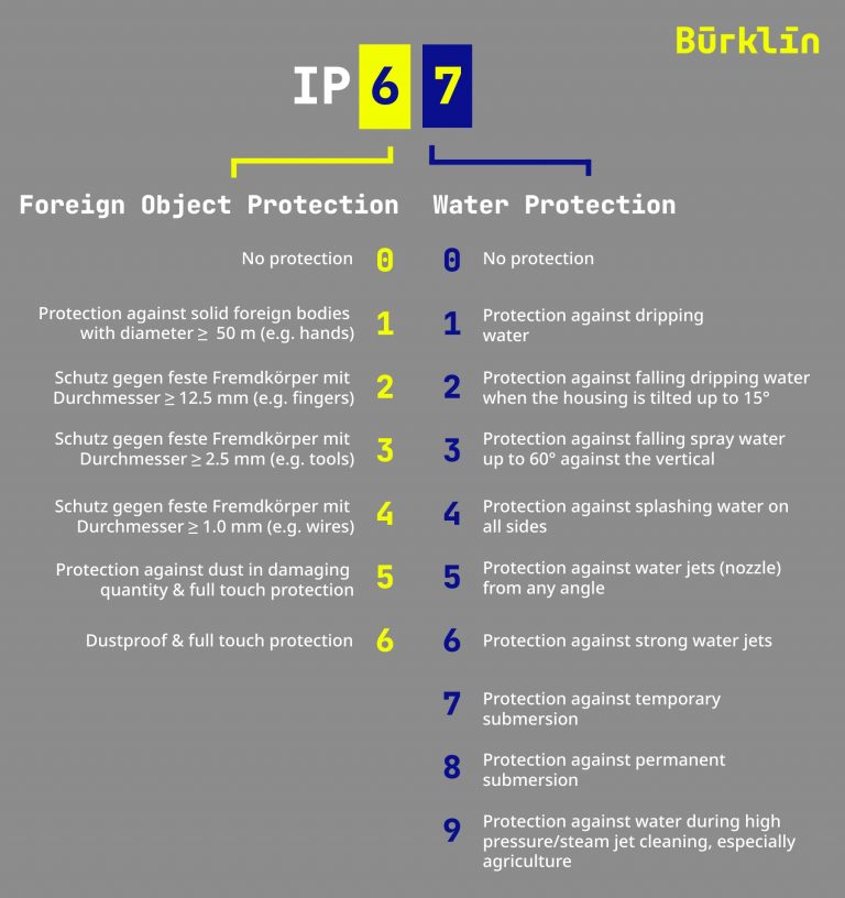 IP protection classes at a glance