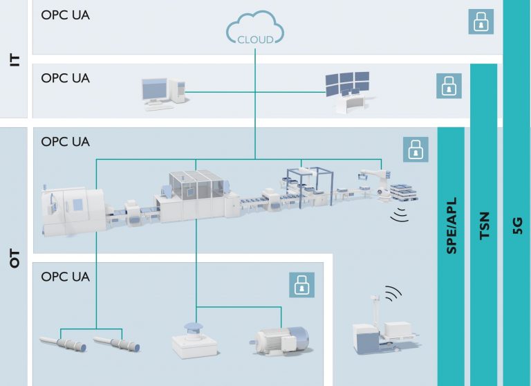 Information technology (IT) and operational technology (OT): New communication standards are the basis for end-to-end networking from the sensor to the cloud.