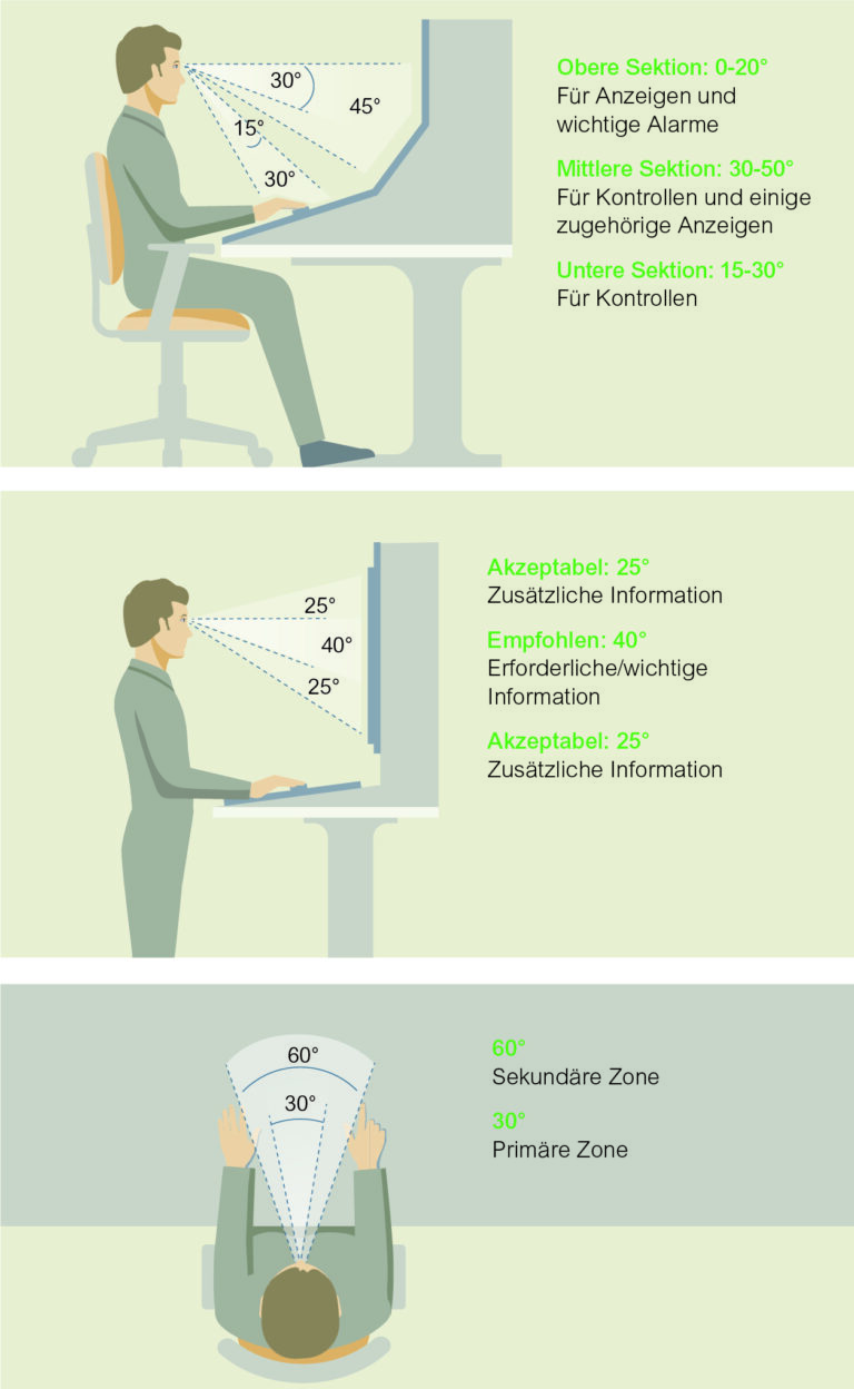 Ergonomie für Maschinen: Sichtfeld des Bedieners ©Schneider Electric