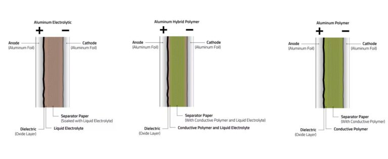 The design of the various aluminium capacitors from Würth Elektronik.