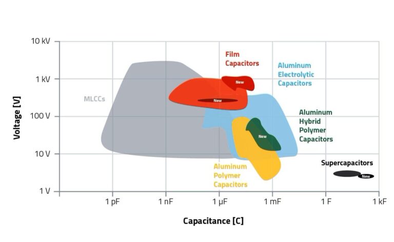 The Würth Elektronik capacitor product portfolio covers all important application areas.